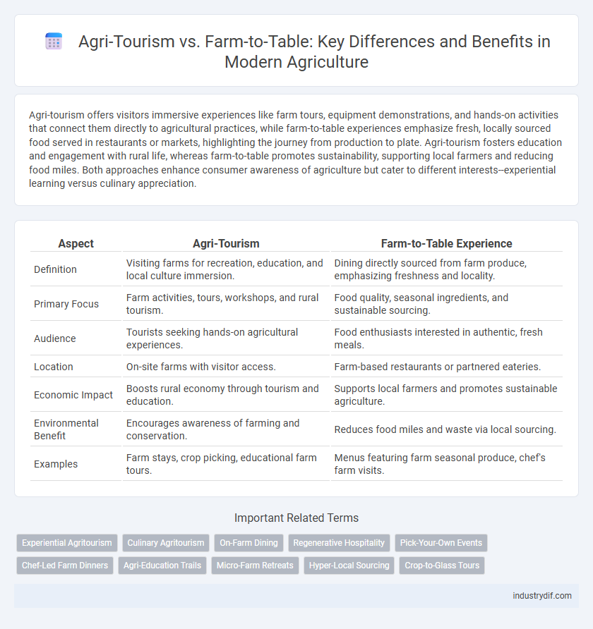 Agri-Tourism vs. Farm-to-Table: Key Differences and Benefits in Modern Agriculture