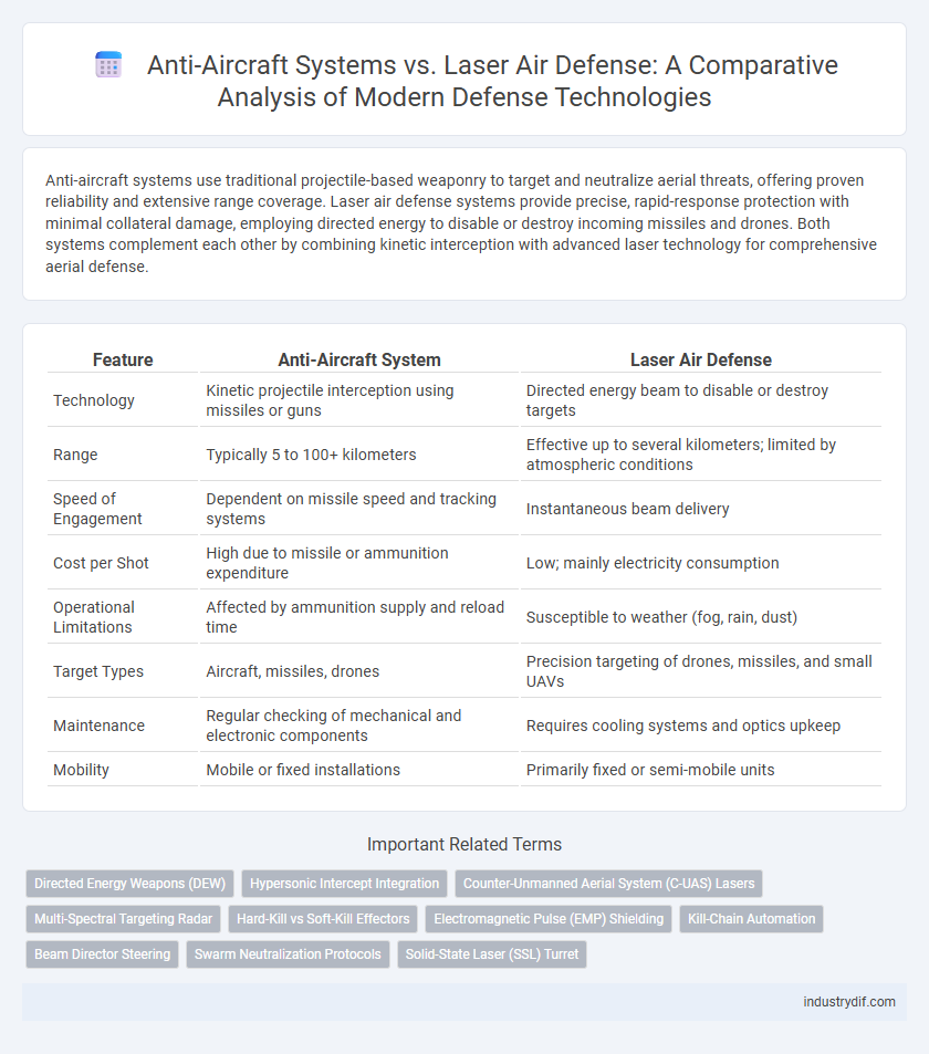 Anti-Aircraft Systems vs. Laser Air Defense: A Comparative Analysis of Modern Defense Technologies