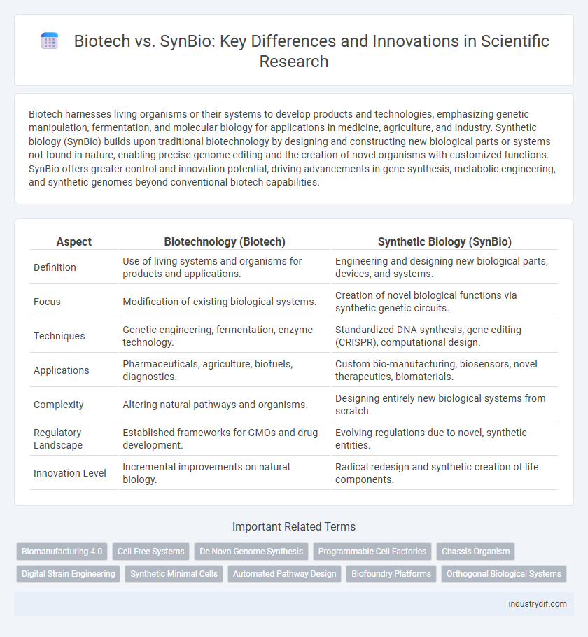 Biotech vs. SynBio: Key Differences and Innovations in Scientific Research