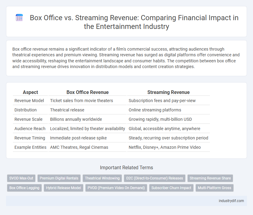 Box Office vs. Streaming Revenue: Comparing Financial Impact in the Entertainment Industry