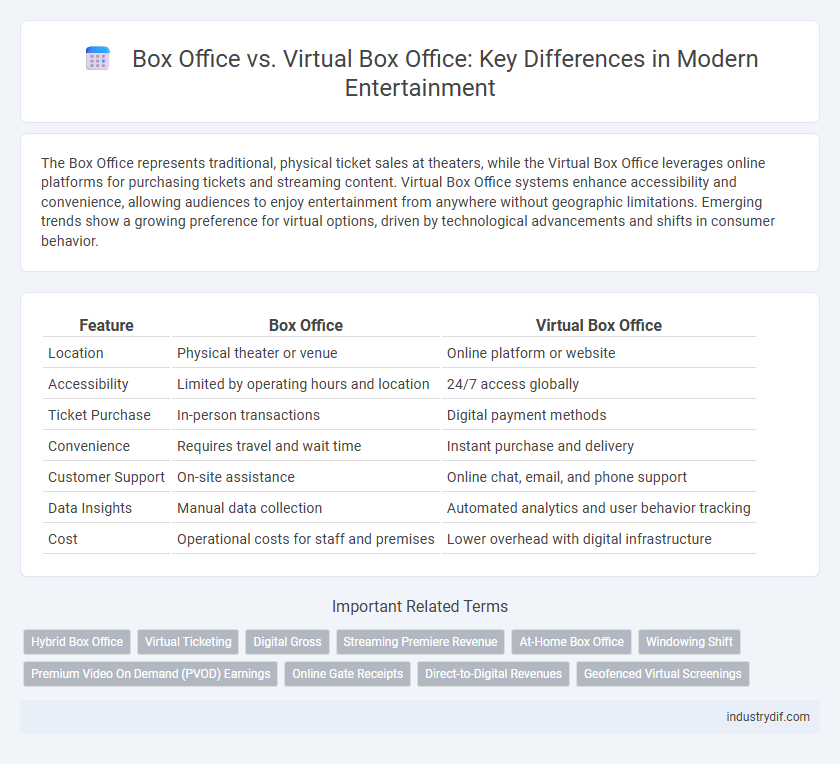 Box Office vs. Virtual Box Office: Key Differences in Modern Entertainment