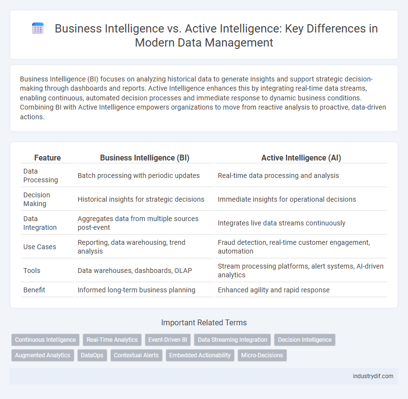 Business Intelligence vs. Active Intelligence: Key Differences in Modern Data Management