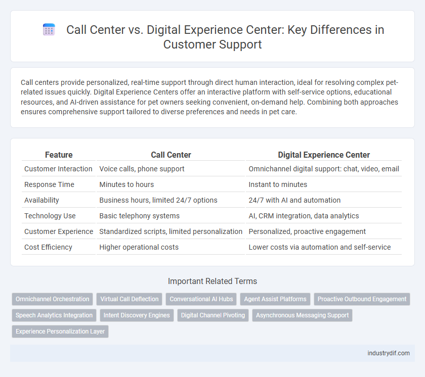Call Center vs. Digital Experience Center: Key Differences in Customer Support