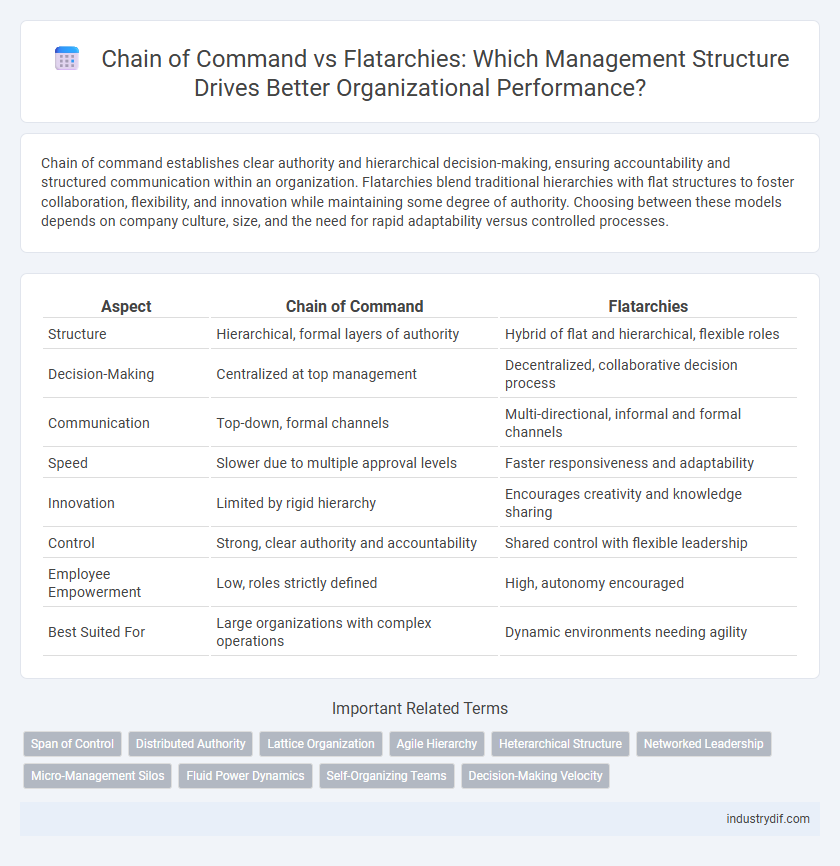 Chain of Command vs Flatarchies: Which Management Structure Drives Better Organizational Performance?