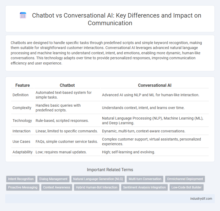 Chatbot vs Conversational AI: Key Differences and Impact on Communication