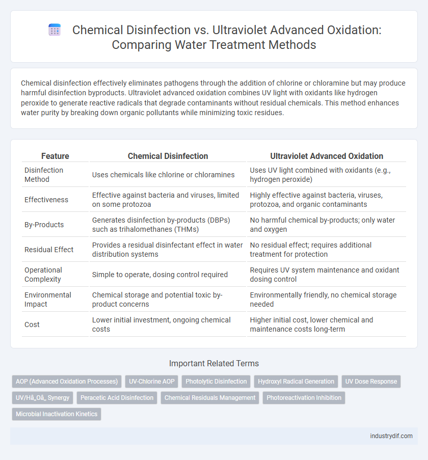 Chemical Disinfection vs. Ultraviolet Advanced Oxidation: Comparing Water Treatment Methods