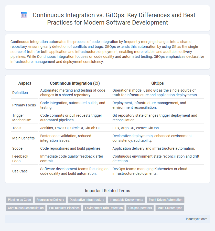 Continuous Integration vs. GitOps: Key Differences and Best Practices for Modern Software Development