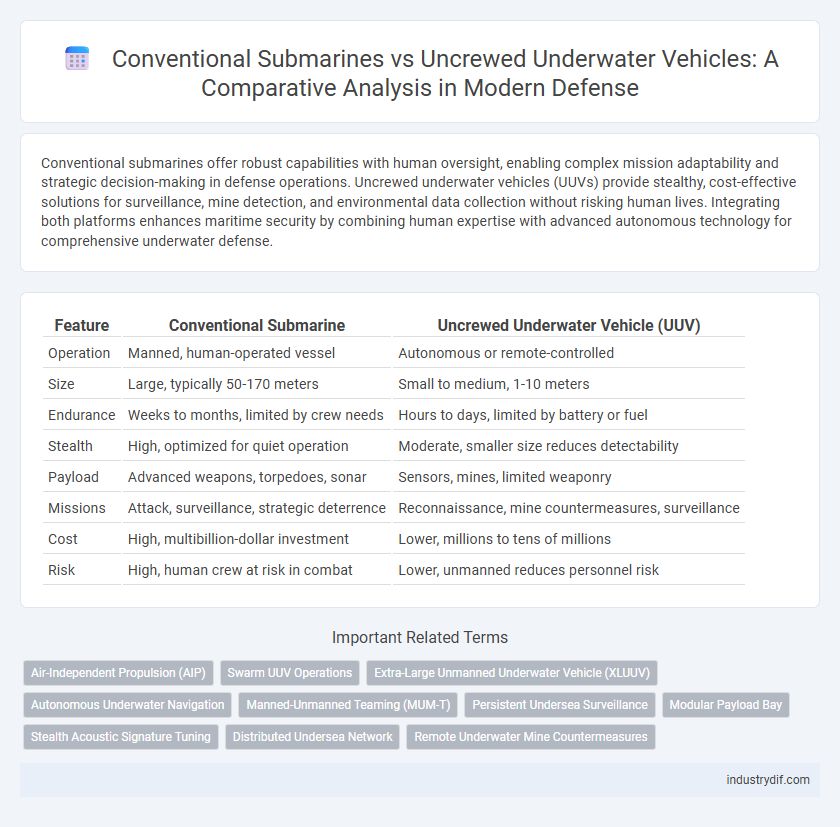 Conventional Submarines vs Uncrewed Underwater Vehicles: A Comparative Analysis in Modern Defense