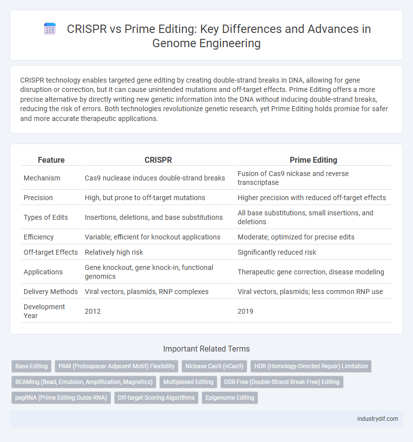 CRISPR vs Prime Editing: Key Differences and Advances in Genome Engineering