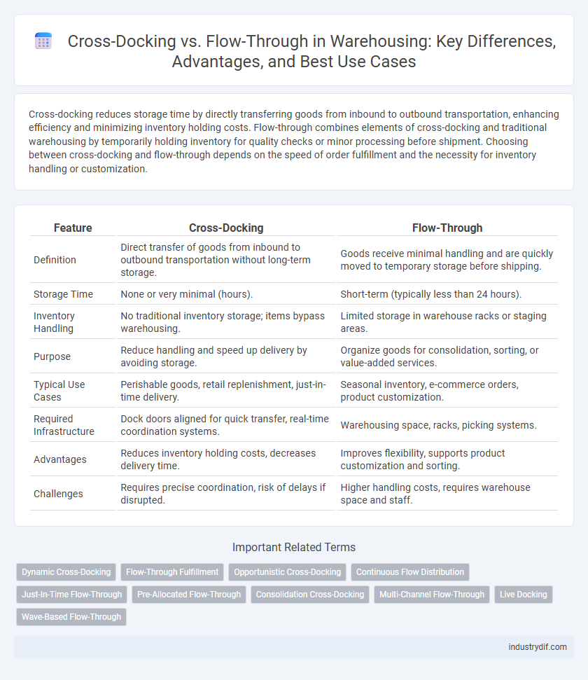 Cross-Docking vs. Flow-Through in Warehousing: Key Differences, Advantages, and Best Use Cases