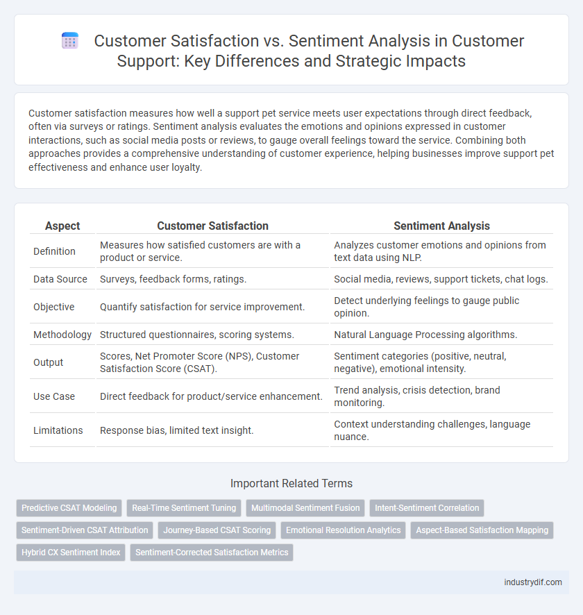 Customer Satisfaction vs. Sentiment Analysis in Customer Support: Key Differences and Strategic Impacts