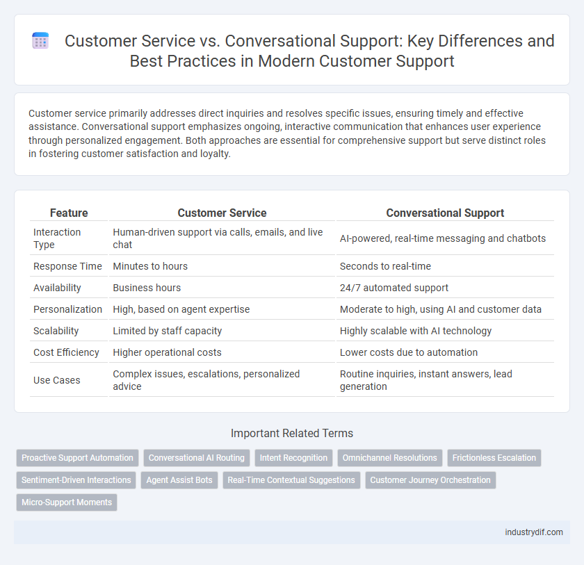 Customer Service vs. Conversational Support: Key Differences and Best Practices in Modern Customer Support