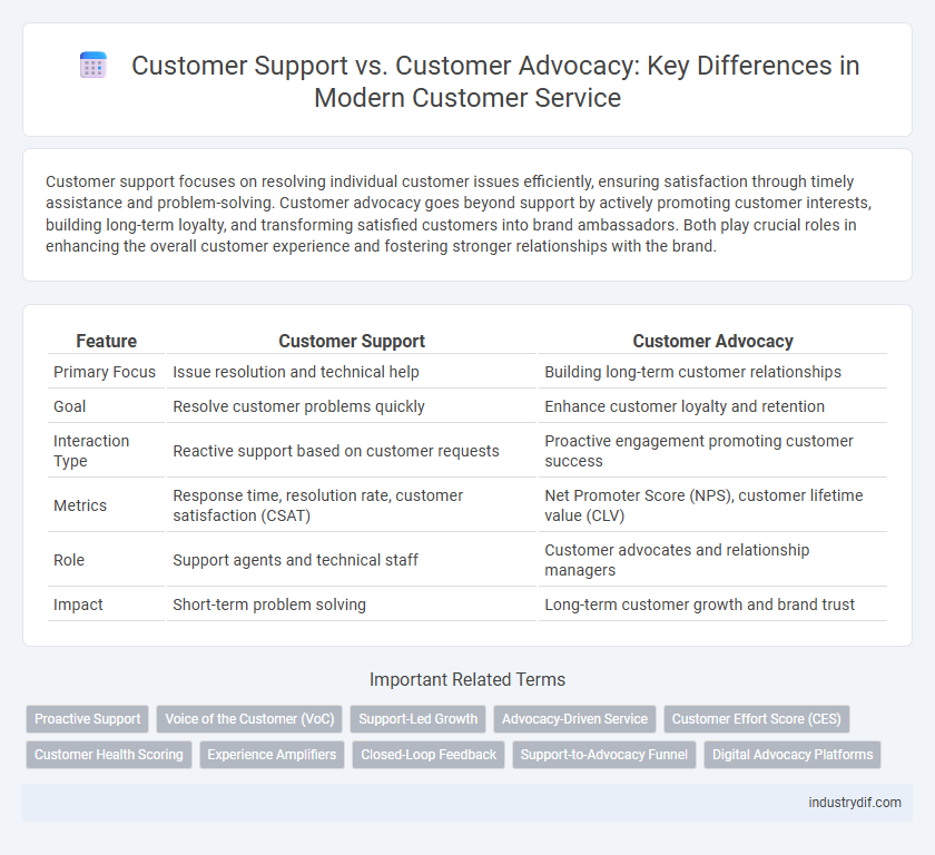 Customer Support vs. Customer Advocacy: Key Differences in Modern Customer Service