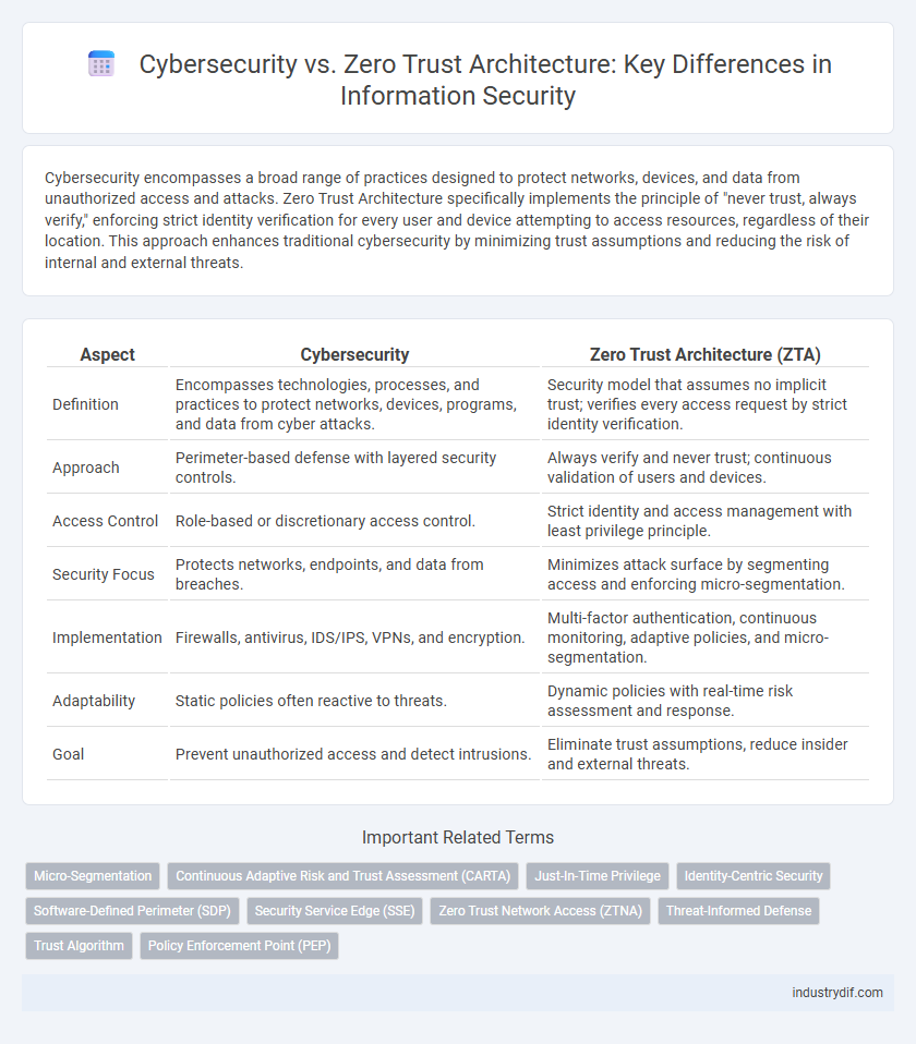 Cybersecurity vs. Zero Trust Architecture: Key Differences in Information Security