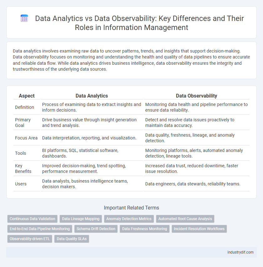 Data Analytics vs Data Observability: Key Differences and Their Roles in Information Management