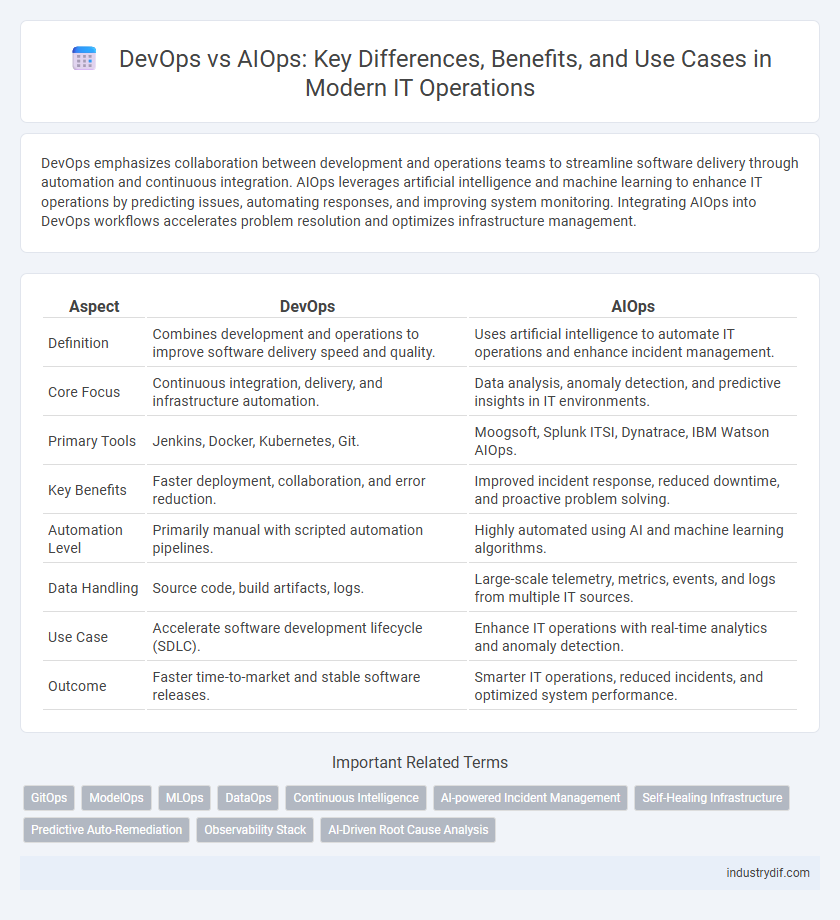 DevOps vs AIOps: Key Differences, Benefits, and Use Cases in Modern IT Operations