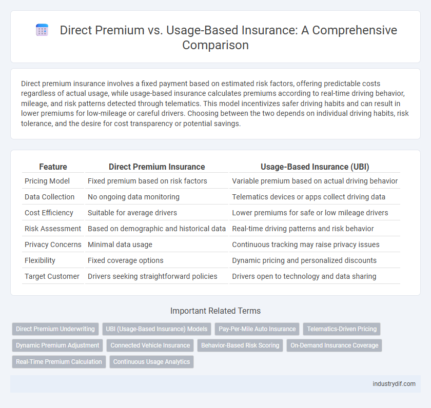 Direct Premium vs. Usage-Based Insurance: A Comprehensive Comparison