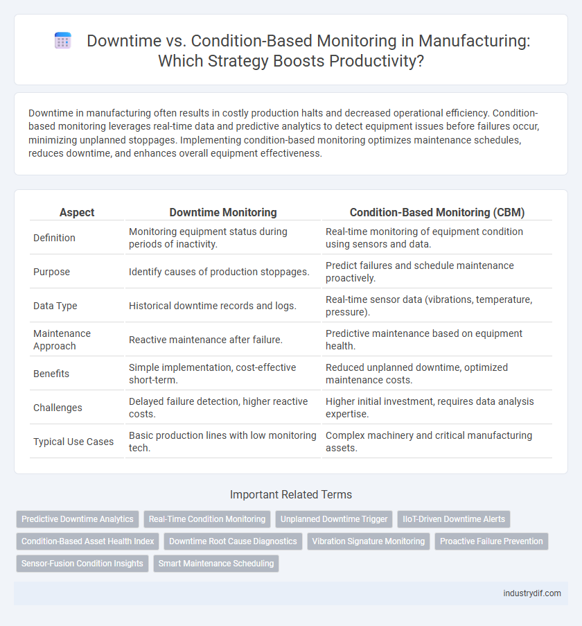 Downtime vs. Condition-Based Monitoring in Manufacturing: Which Strategy Boosts Productivity?