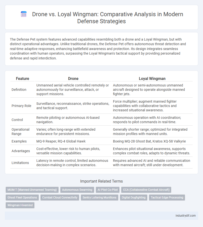 Drone vs. Loyal Wingman: Comparative Analysis in Modern Defense Strategies
