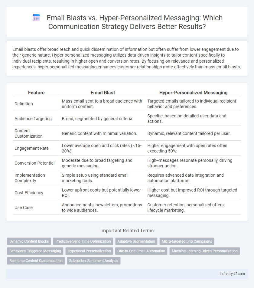 Email Blasts vs. Hyper-Personalized Messaging: Which Communication Strategy Delivers Better Results?