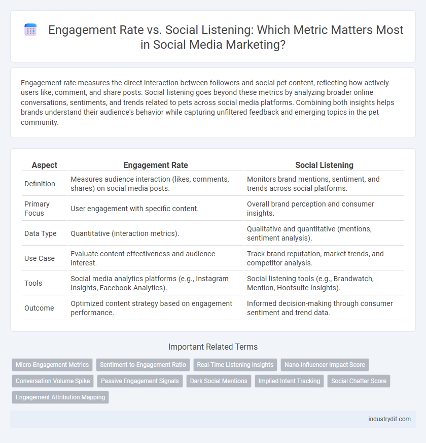 Engagement Rate vs. Social Listening: Which Metric Matters Most in Social Media Marketing?