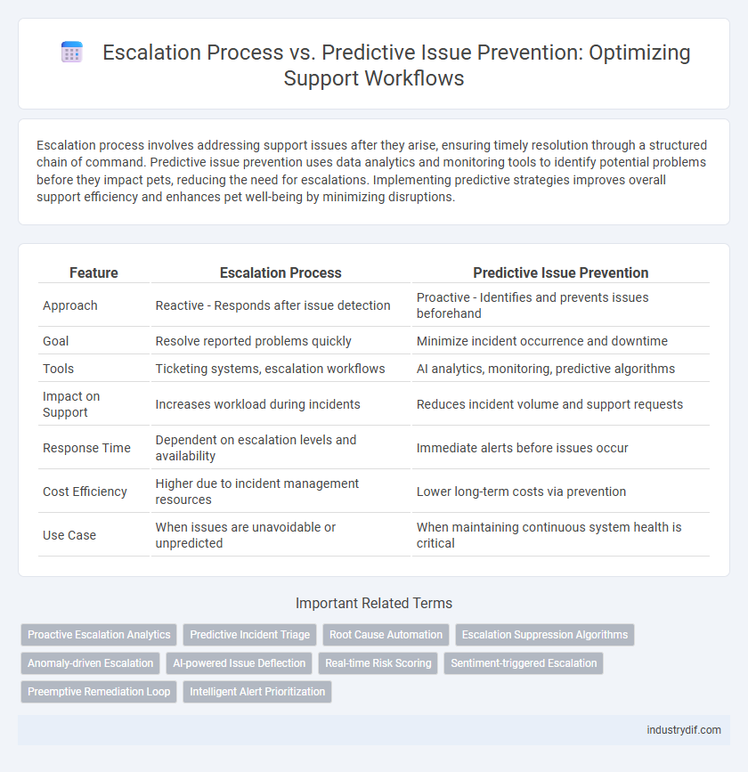 Escalation Process vs. Predictive Issue Prevention: Optimizing Support Workflows