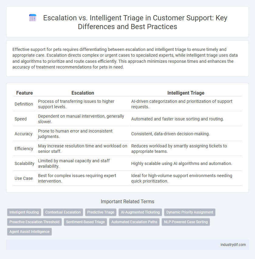 Escalation vs. Intelligent Triage in Customer Support: Key Differences and Best Practices