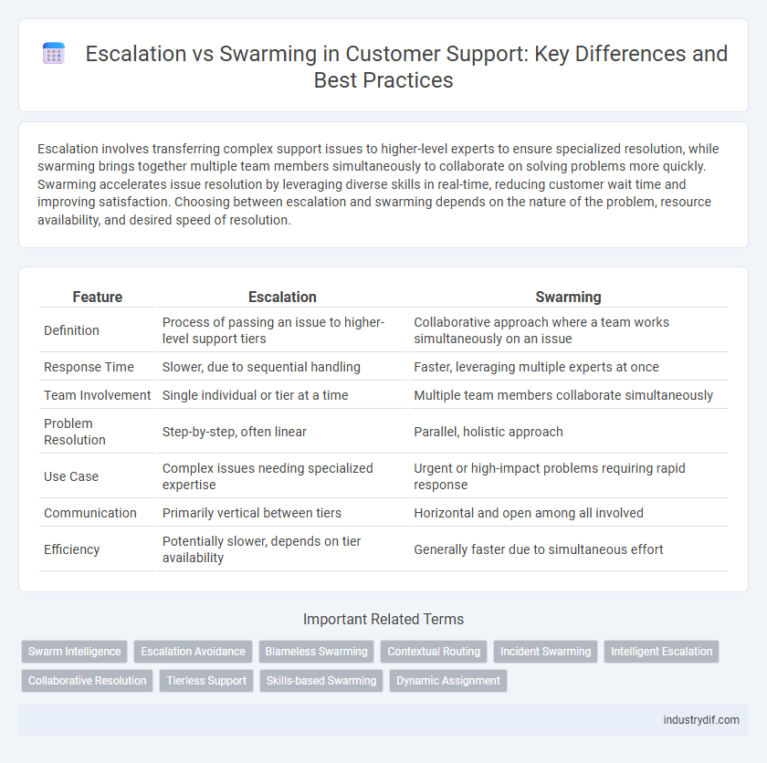 Escalation vs Swarming in Customer Support: Key Differences and Best Practices