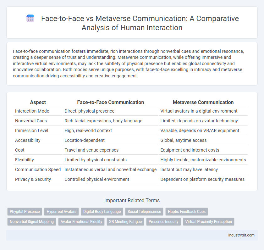 Face-to-Face vs Metaverse Communication: A Comparative Analysis of Human Interaction