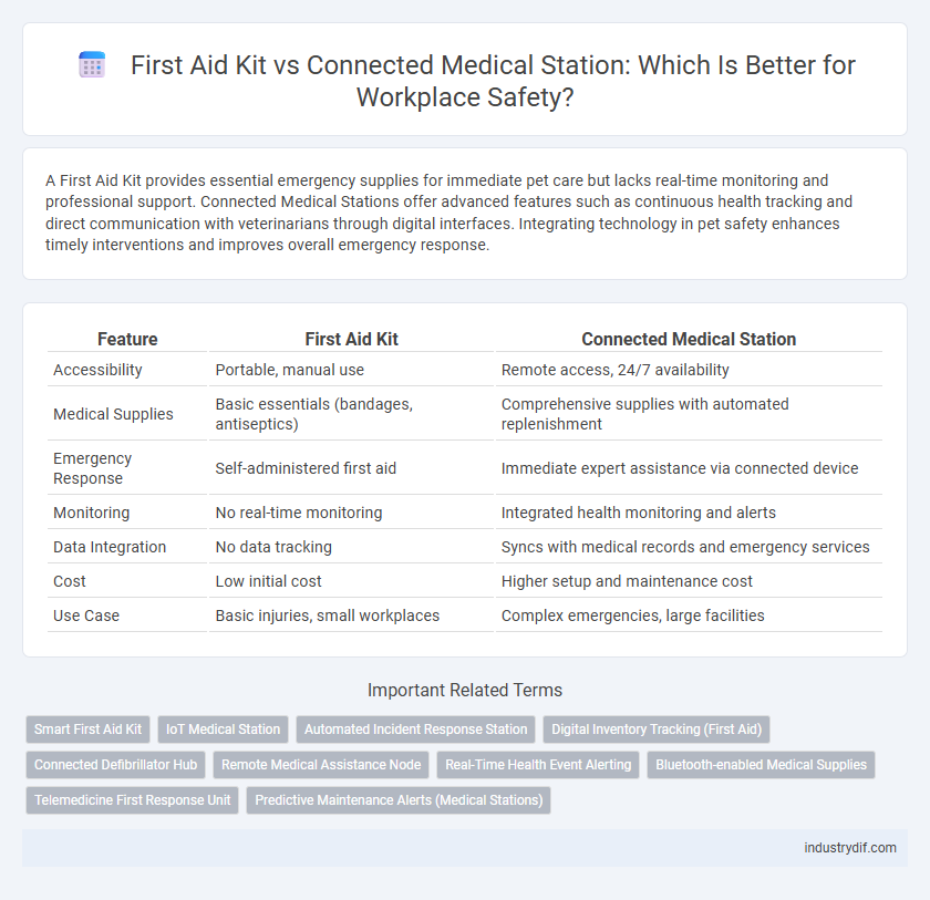 First Aid Kit vs Connected Medical Station: Which Is Better for Workplace Safety?