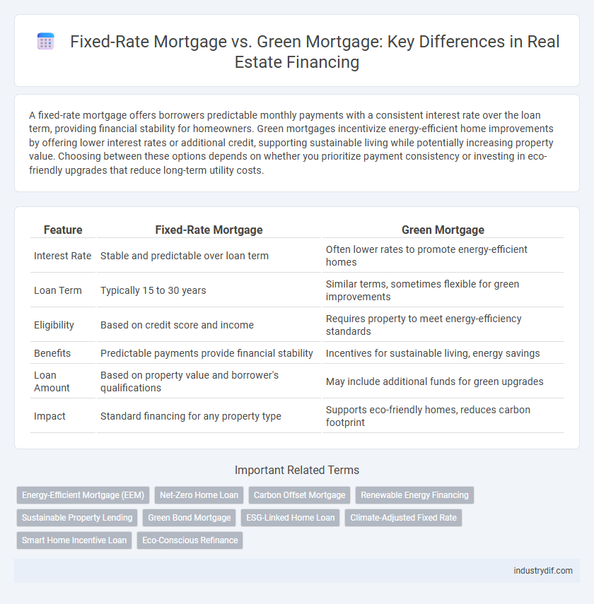 Fixed-Rate Mortgage vs. Green Mortgage: Key Differences in Real Estate Financing