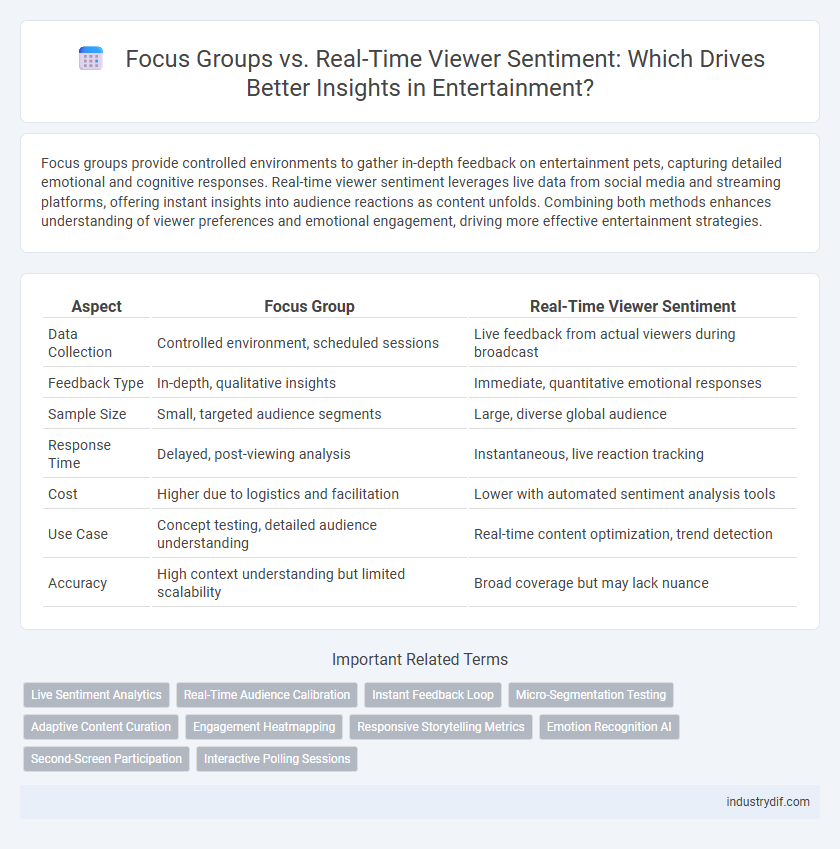 Focus Groups vs. Real-Time Viewer Sentiment: Which Drives Better Insights in Entertainment?