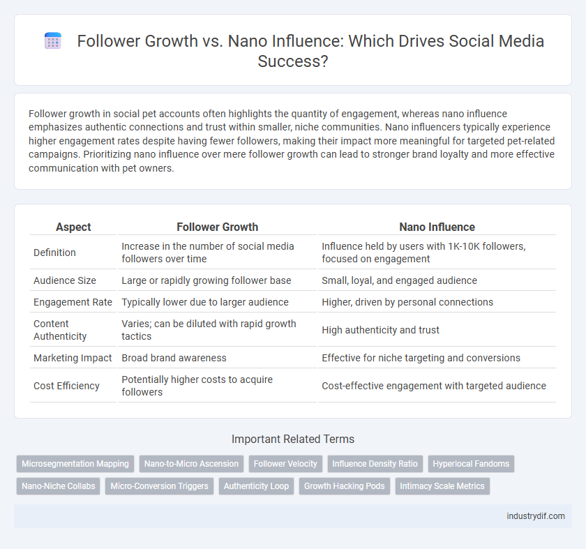 Follower Growth vs. Nano Influence: Which Drives Social Media Success?