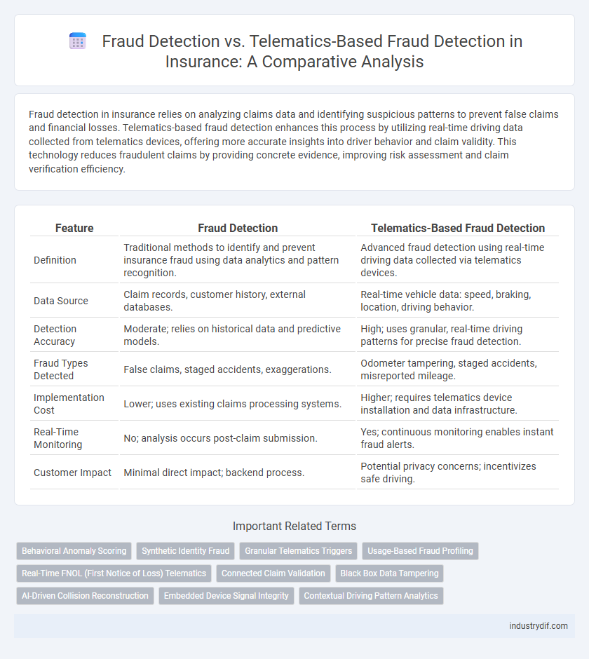 Fraud Detection vs. Telematics-Based Fraud Detection in Insurance: A Comparative Analysis
