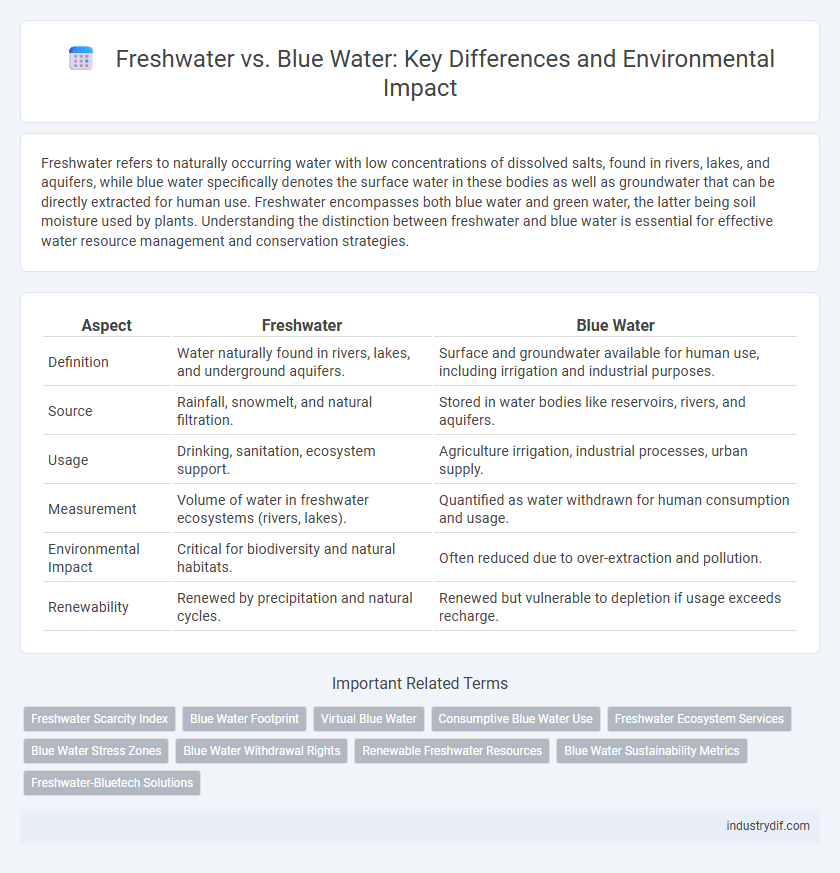 Freshwater vs. Blue Water: Key Differences and Environmental Impact