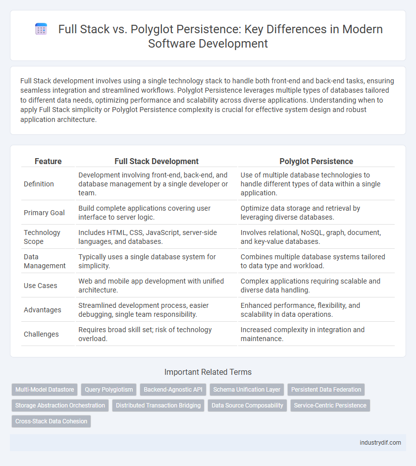 Full Stack vs. Polyglot Persistence: Key Differences in Modern Software Development