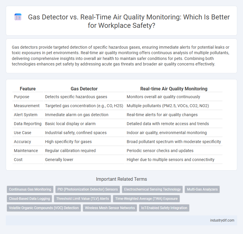 Gas Detector vs. Real-Time Air Quality Monitoring: Which Is Better for Workplace Safety?