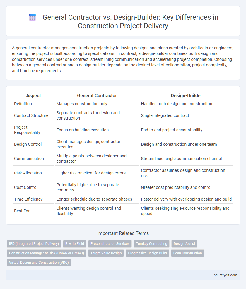 General Contractor vs. Design-Builder: Key Differences in Construction Project Delivery
