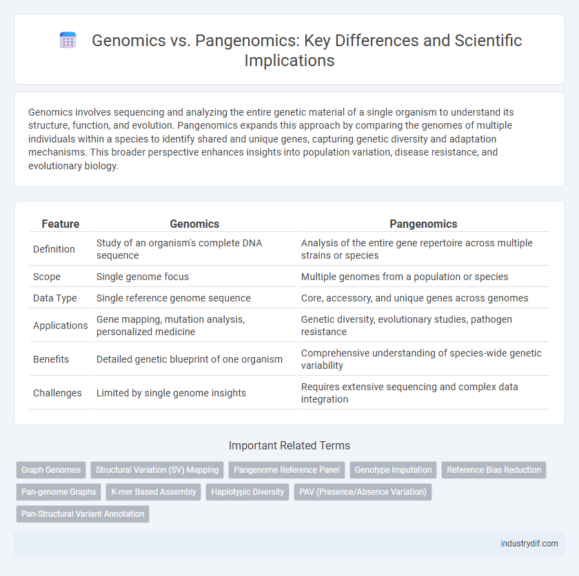 Genomics vs. Pangenomics: Key Differences and Scientific Implications