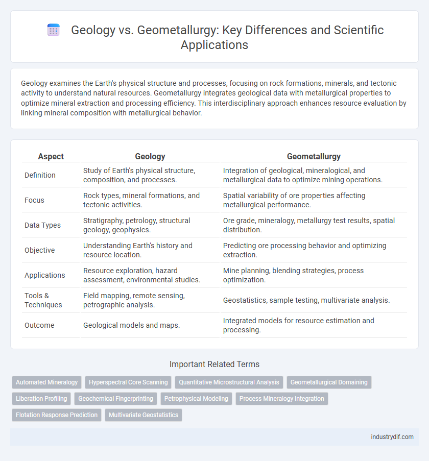 Geology vs. Geometallurgy: Key Differences and Scientific Applications