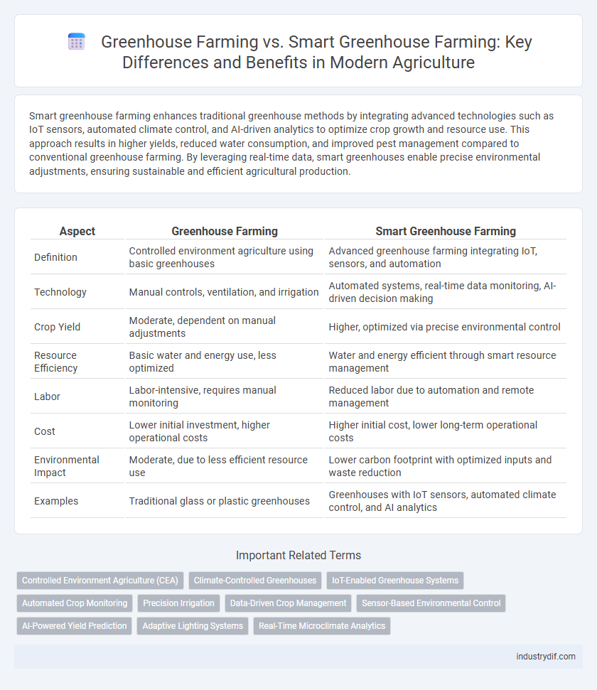 Greenhouse Farming vs. Smart Greenhouse Farming: Key Differences and Benefits in Modern Agriculture