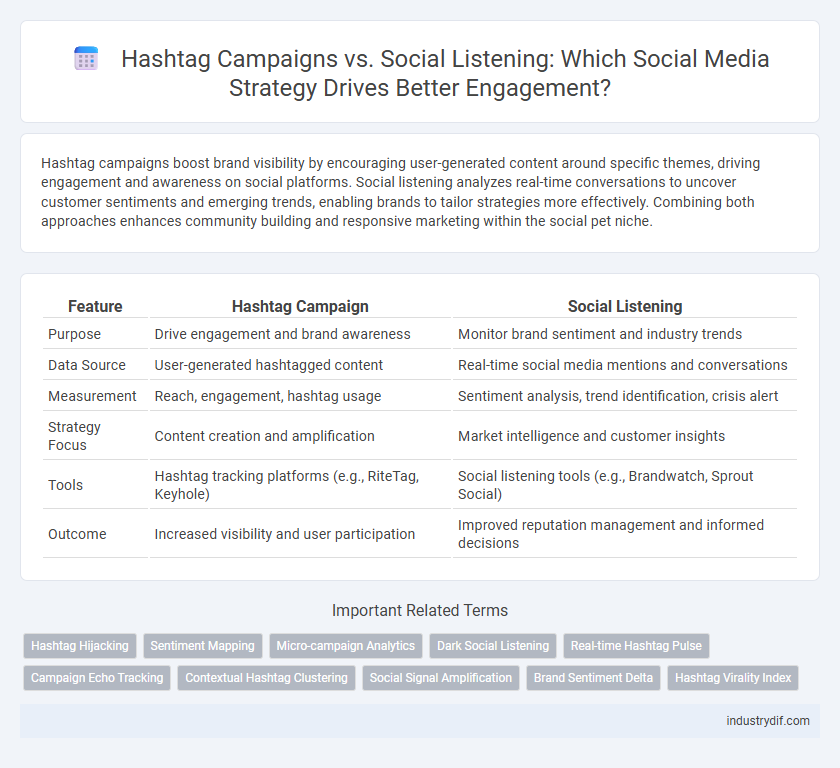 Hashtag Campaigns vs. Social Listening: Which Social Media Strategy Drives Better Engagement?