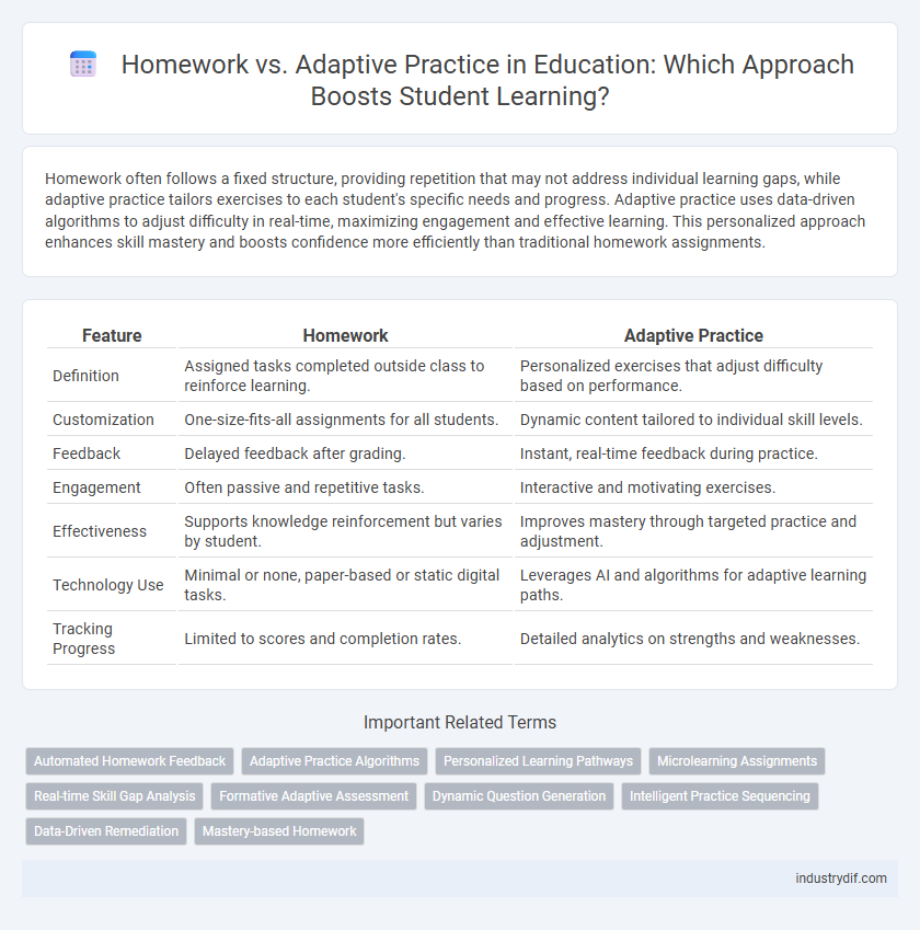 Homework vs. Adaptive Practice in Education: Which Approach Boosts Student Learning?