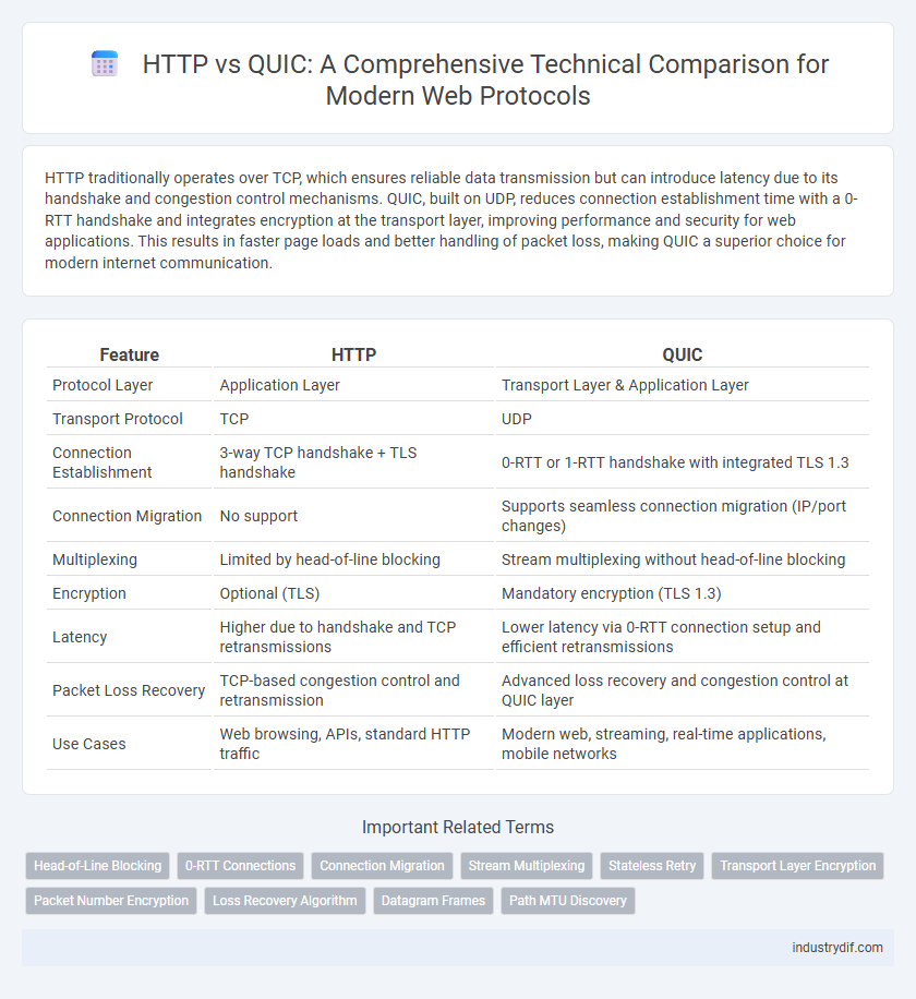 HTTP vs QUIC: A Comprehensive Technical Comparison for Modern Web Protocols