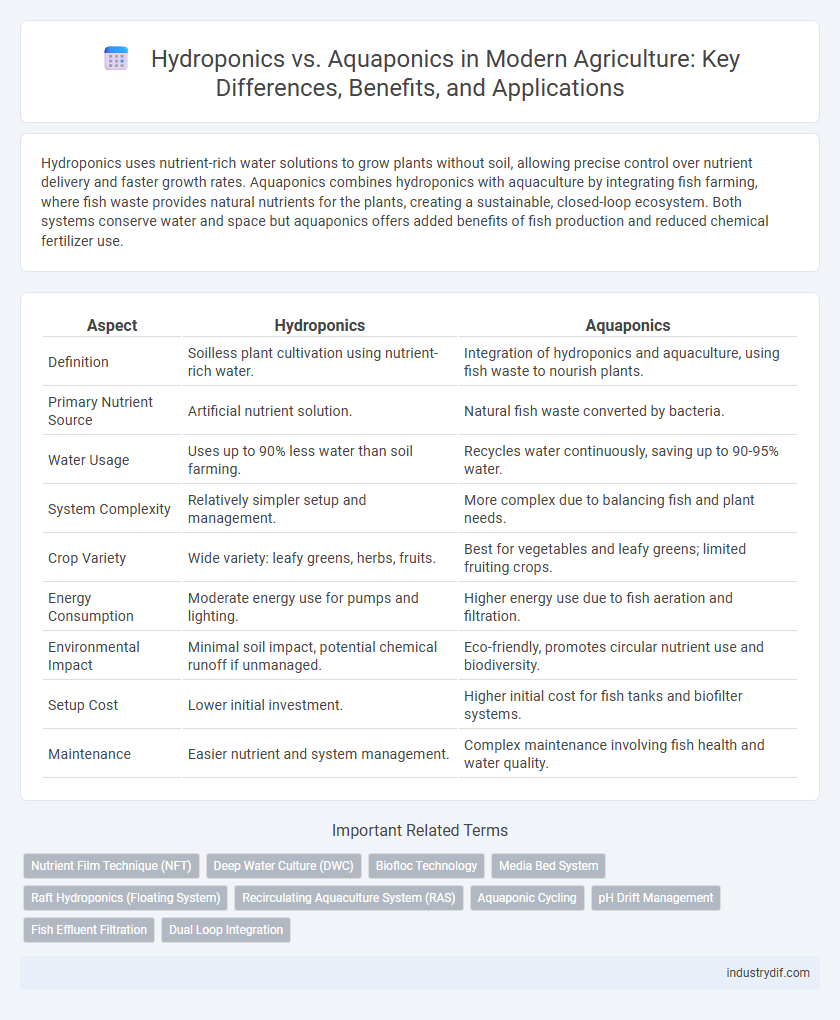 Hydroponics vs. Aquaponics in Modern Agriculture: Key Differences, Benefits, and Applications