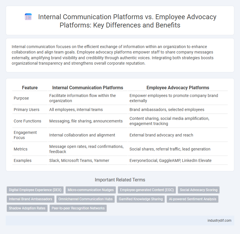 Internal Communication Platforms vs. Employee Advocacy Platforms: Key Differences and Benefits
