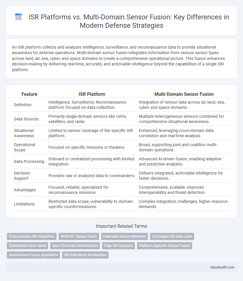 ISR Platforms vs. Multi-Domain Sensor Fusion: Key Differences in Modern Defense Strategies
