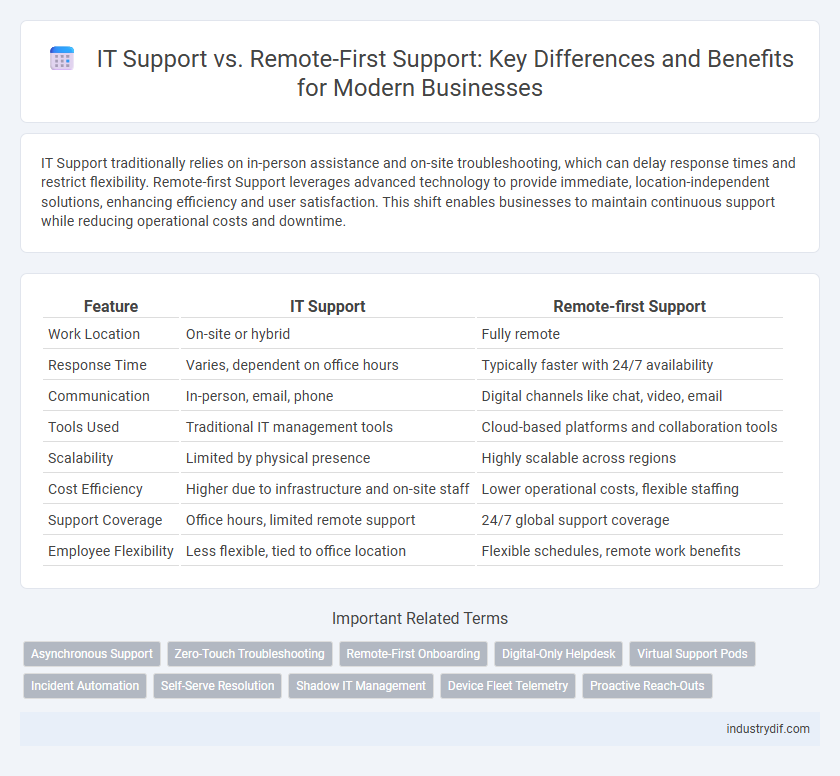 IT Support vs. Remote-First Support: Key Differences and Benefits for Modern Businesses