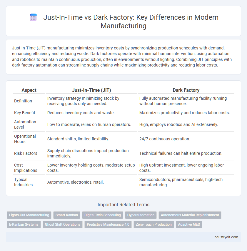 Just-In-Time vs Dark Factory: Key Differences in Modern Manufacturing
