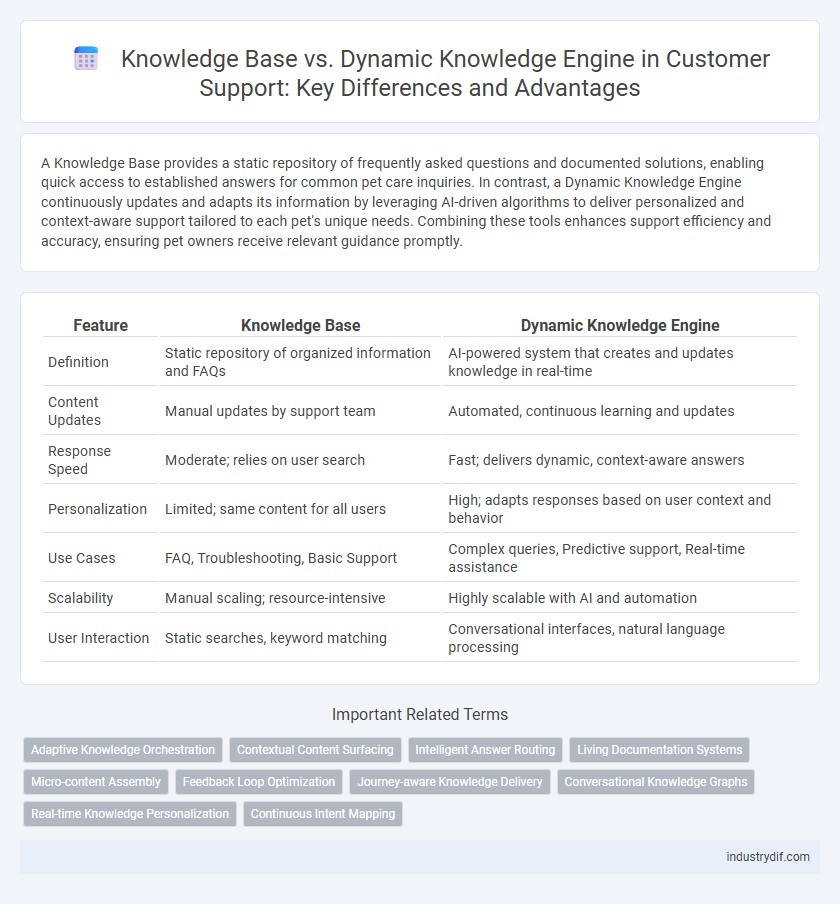 Knowledge Base vs. Dynamic Knowledge Engine in Customer Support: Key Differences and Advantages